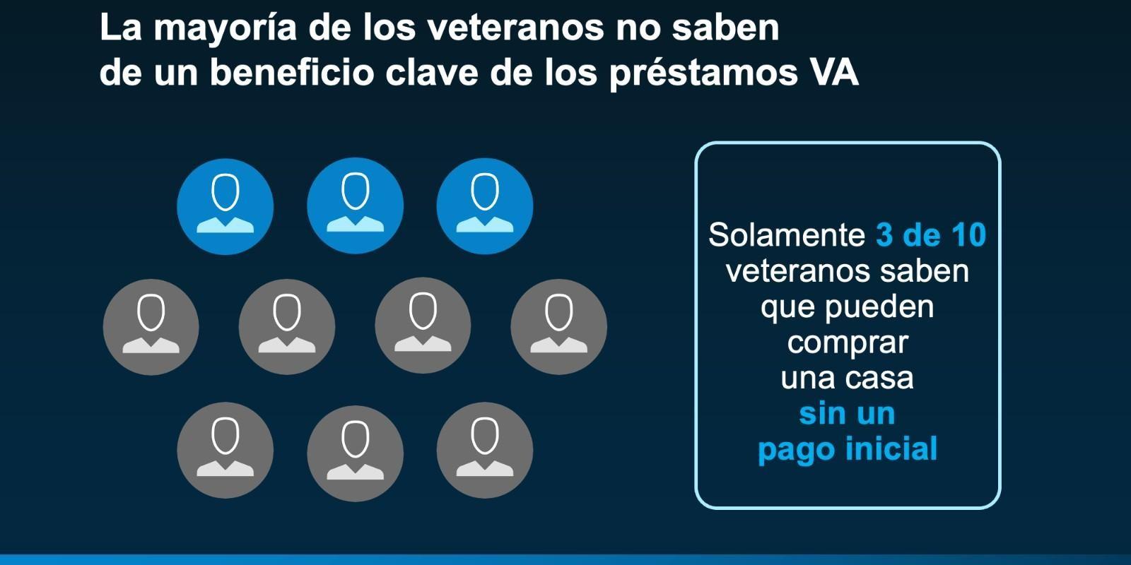 Muchos veteranos no saben sobre este beneficio de los préstamos hipotecarios del VA