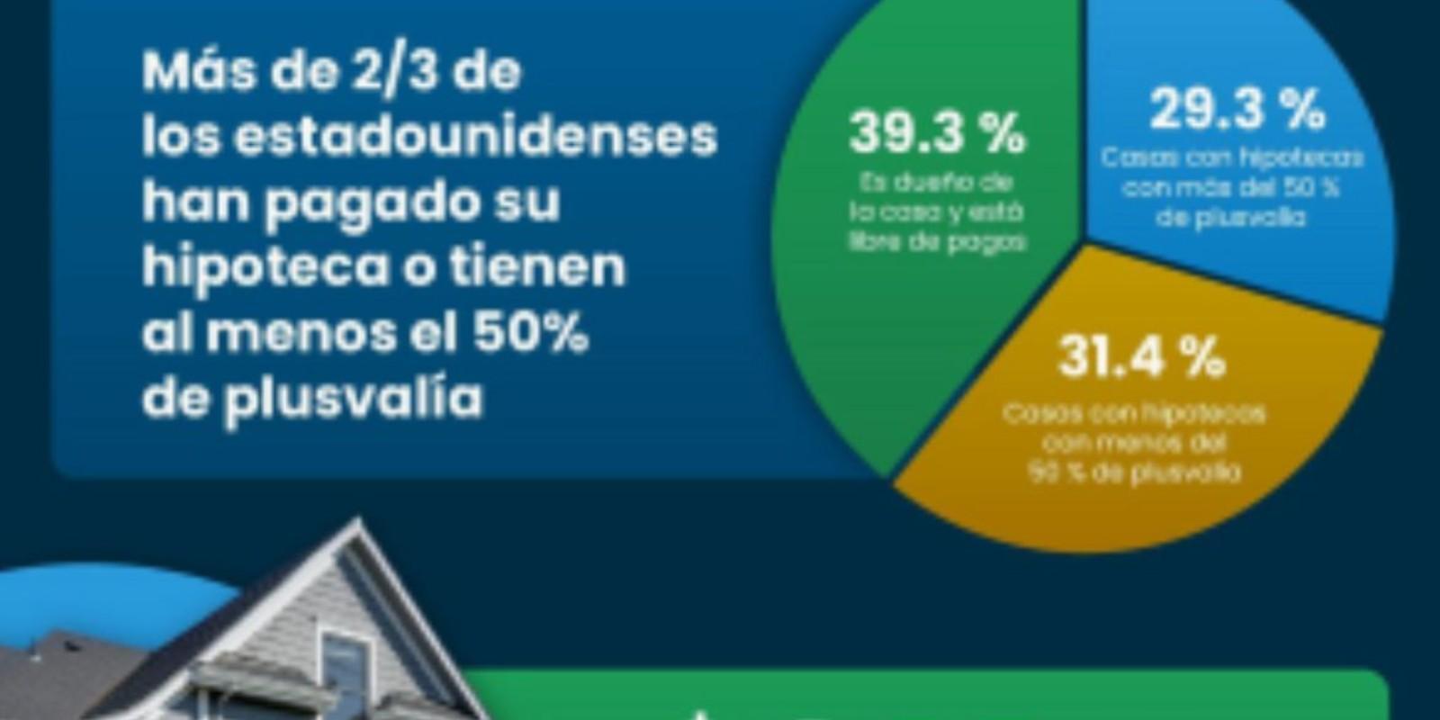 Aprovecha el equity de tu casa en Florida